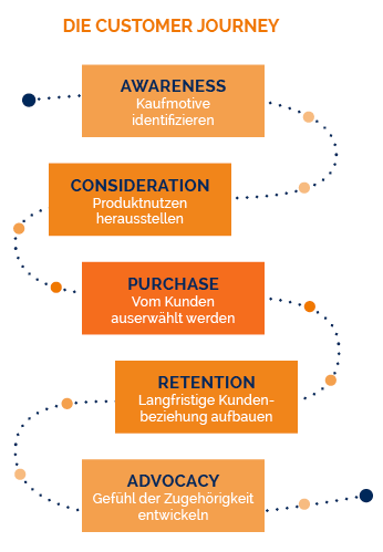 Die Customer Journey: wichtige Phasen  I ASK Marketing