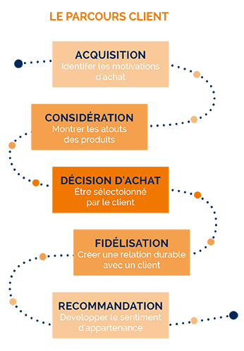 Le parcours client: phases importantes  I ASK Marketing